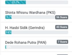 Adakan Polling Melalui Aplikasi polingkita.com, Erik Prihatama Dari Dapil 12 Kota Cilegon Unggul Sementara